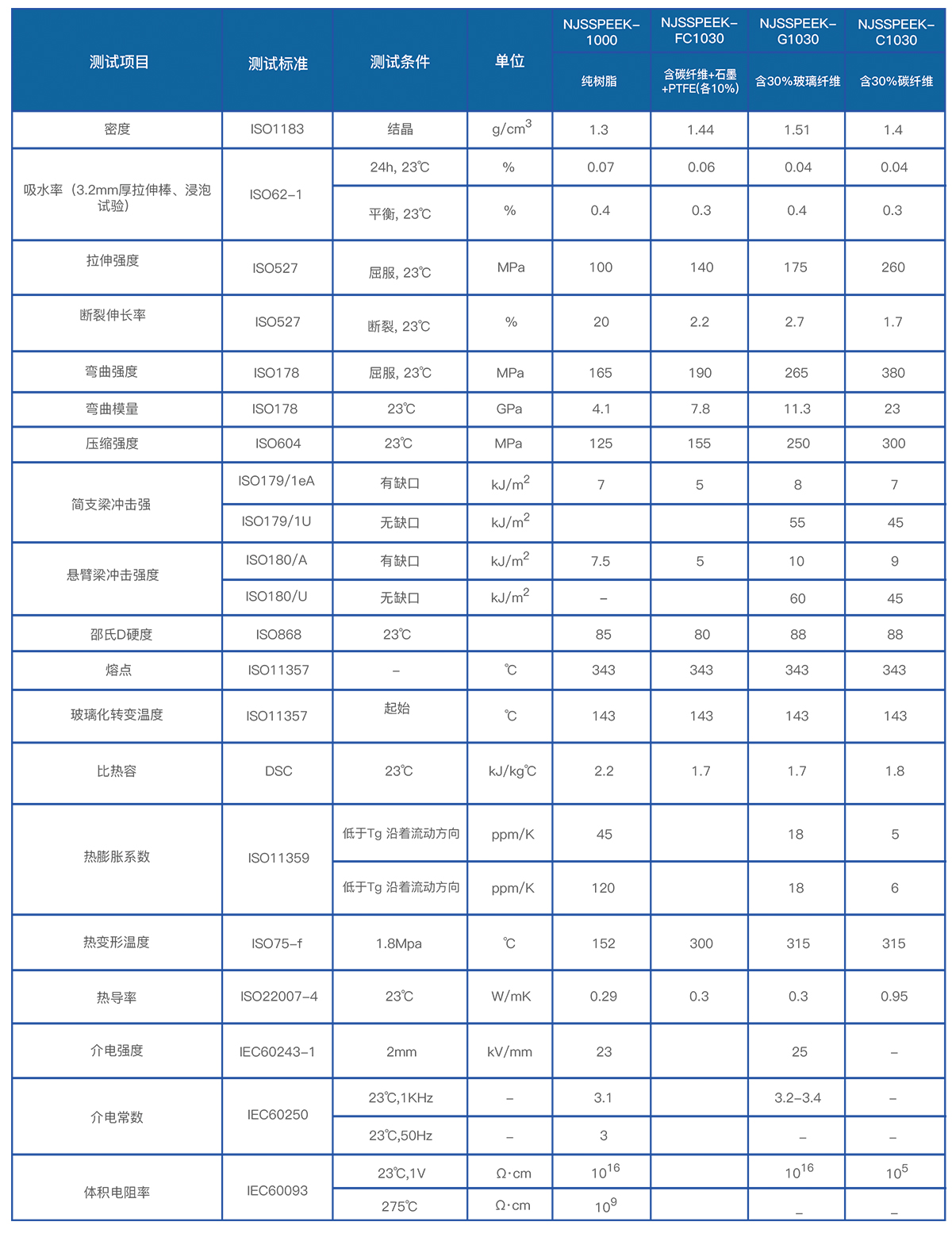 PEEK性能參數(shù)表 PEEK性能參數(shù)表